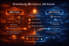 Grafische Einordnung zu dbt Core und dbt Fusion ohne Fließtext. Geteilter Hintergrund in Orange und Blau. Links dbt Core mit Symbolen für Open Source, Python-basierte Verarbeitung und lokale Ausführung. Rechts dbt Fusion mit Symbolen für state-aware Orchestration, höhere Performance und moderne Architektur. Pfeile und Icons zeigen den Übergang von Einordnung zur möglichen Migration.